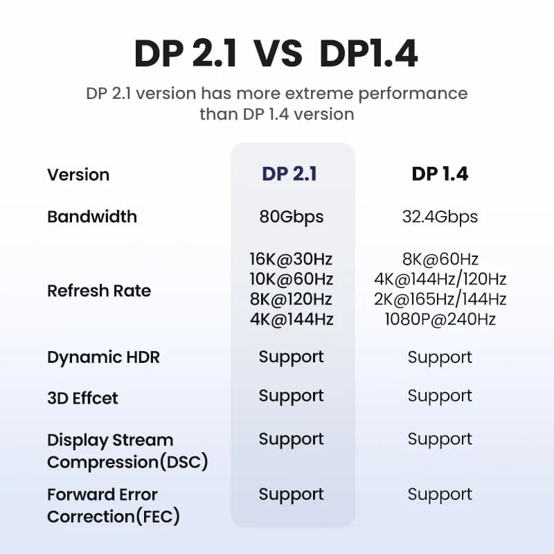 כבל DisplayPort 2.1, וידאו מהיר ב-16K/8K