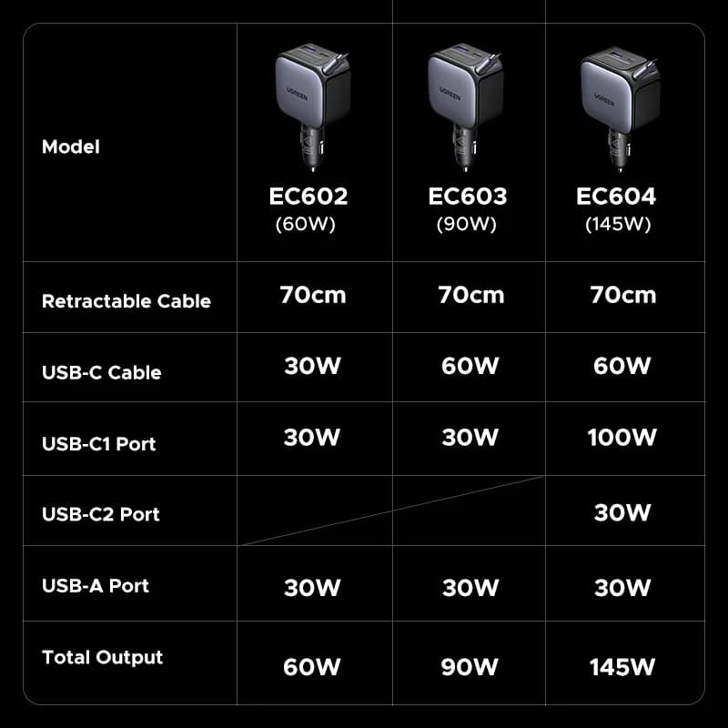 מטען רכב USB-C 145W עם כבל נשלף